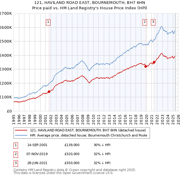121, HAVILAND ROAD EAST, BOURNEMOUTH, BH7 6HN: Price paid vs HM Land Registry's House Price Index