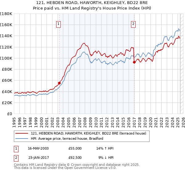 121, HEBDEN ROAD, HAWORTH, KEIGHLEY, BD22 8RE: Price paid vs HM Land Registry's House Price Index
