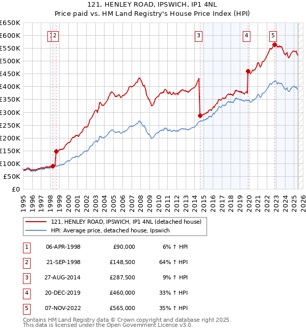 121, HENLEY ROAD, IPSWICH, IP1 4NL: Price paid vs HM Land Registry's House Price Index