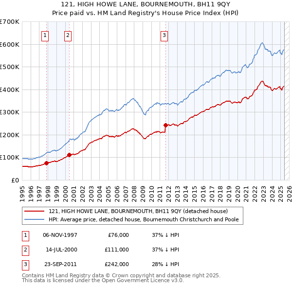121, HIGH HOWE LANE, BOURNEMOUTH, BH11 9QY: Price paid vs HM Land Registry's House Price Index