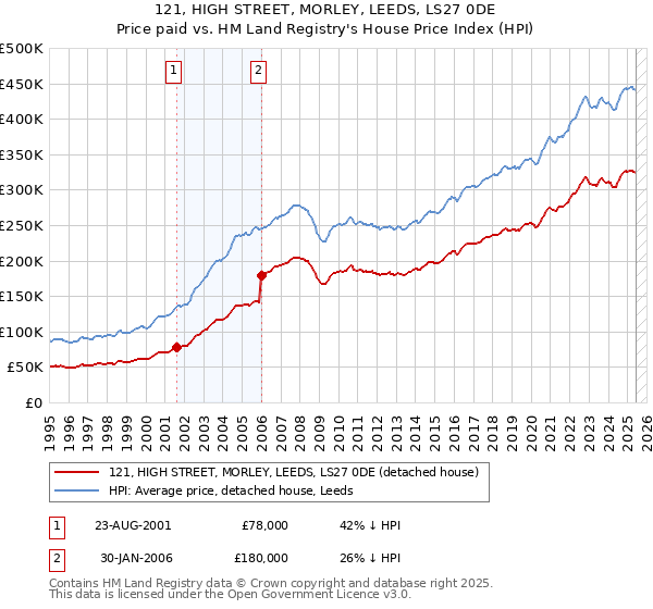 121, HIGH STREET, MORLEY, LEEDS, LS27 0DE: Price paid vs HM Land Registry's House Price Index