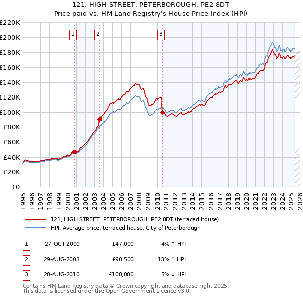 121, HIGH STREET, PETERBOROUGH, PE2 8DT: Price paid vs HM Land Registry's House Price Index