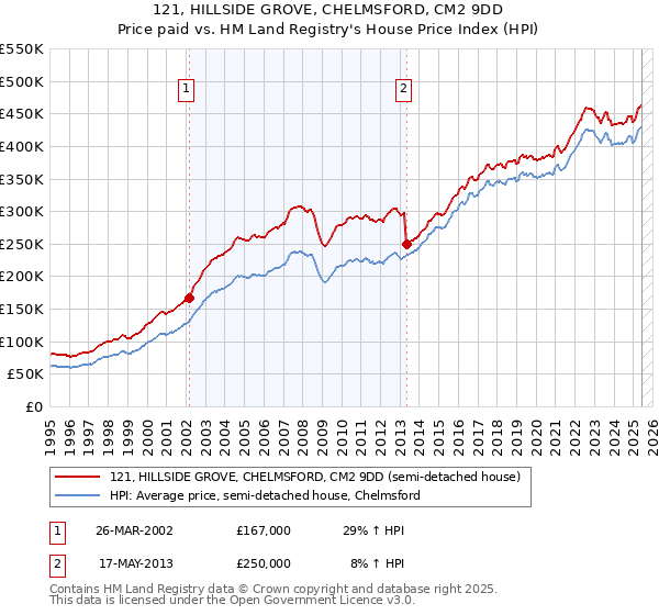 121, HILLSIDE GROVE, CHELMSFORD, CM2 9DD: Price paid vs HM Land Registry's House Price Index
