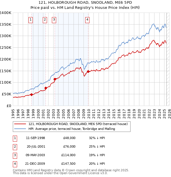 121, HOLBOROUGH ROAD, SNODLAND, ME6 5PD: Price paid vs HM Land Registry's House Price Index