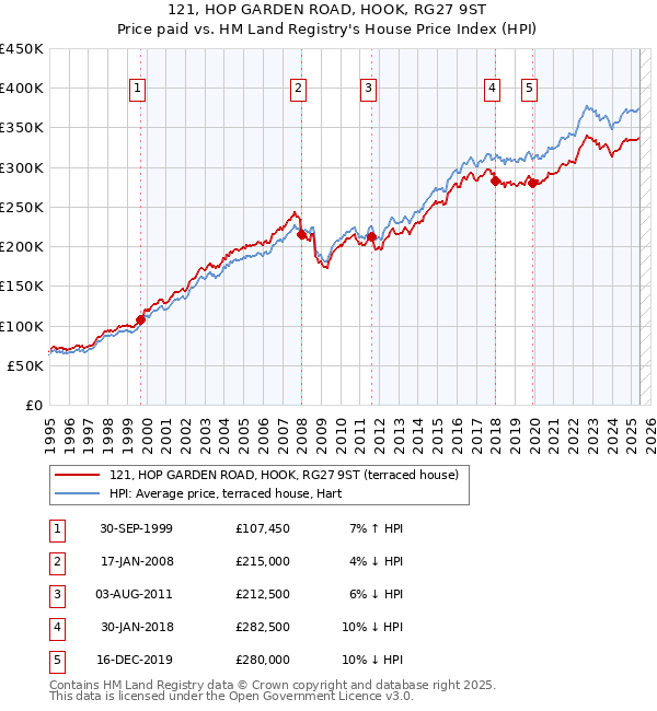 121, HOP GARDEN ROAD, HOOK, RG27 9ST: Price paid vs HM Land Registry's House Price Index