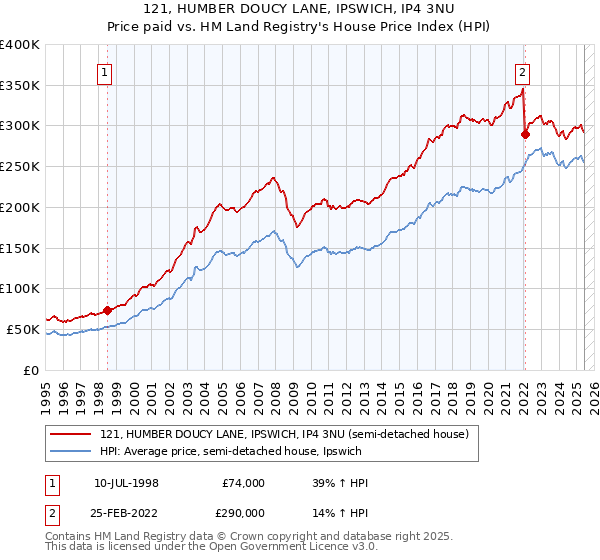 121, HUMBER DOUCY LANE, IPSWICH, IP4 3NU: Price paid vs HM Land Registry's House Price Index