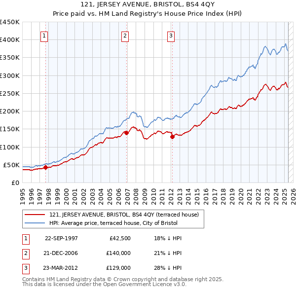 121, JERSEY AVENUE, BRISTOL, BS4 4QY: Price paid vs HM Land Registry's House Price Index