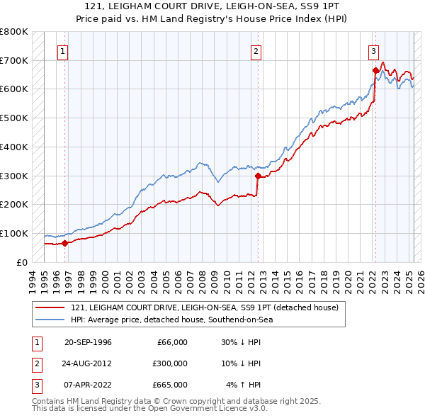 121, LEIGHAM COURT DRIVE, LEIGH-ON-SEA, SS9 1PT: Price paid vs HM Land Registry's House Price Index