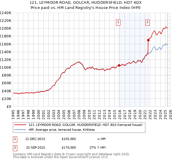 121, LEYMOOR ROAD, GOLCAR, HUDDERSFIELD, HD7 4QX: Price paid vs HM Land Registry's House Price Index