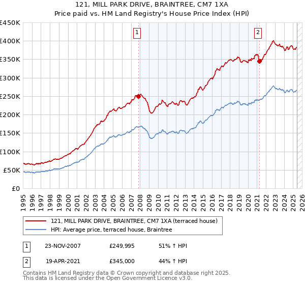 121, MILL PARK DRIVE, BRAINTREE, CM7 1XA: Price paid vs HM Land Registry's House Price Index