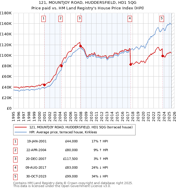121, MOUNTJOY ROAD, HUDDERSFIELD, HD1 5QG: Price paid vs HM Land Registry's House Price Index