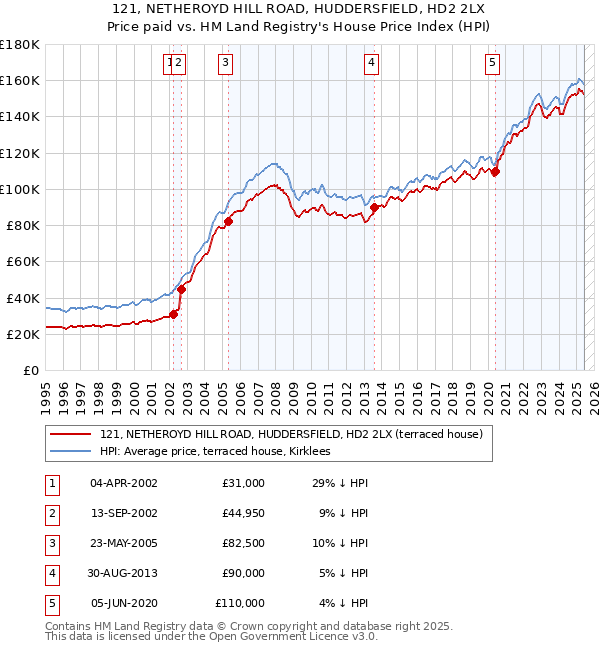 121, NETHEROYD HILL ROAD, HUDDERSFIELD, HD2 2LX: Price paid vs HM Land Registry's House Price Index