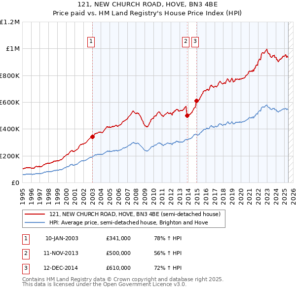 121, NEW CHURCH ROAD, HOVE, BN3 4BE: Price paid vs HM Land Registry's House Price Index