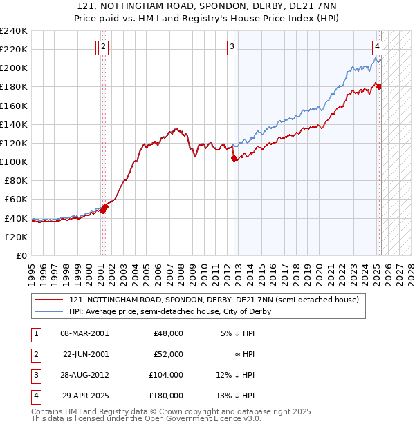 121, NOTTINGHAM ROAD, SPONDON, DERBY, DE21 7NN: Price paid vs HM Land Registry's House Price Index
