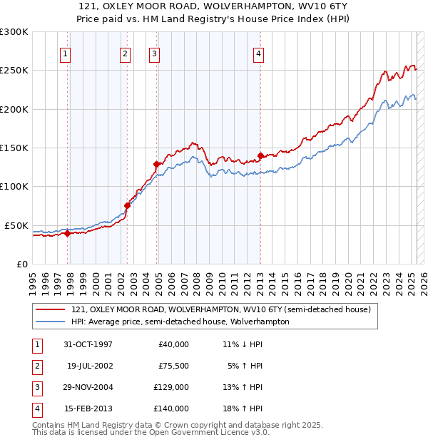 121, OXLEY MOOR ROAD, WOLVERHAMPTON, WV10 6TY: Price paid vs HM Land Registry's House Price Index