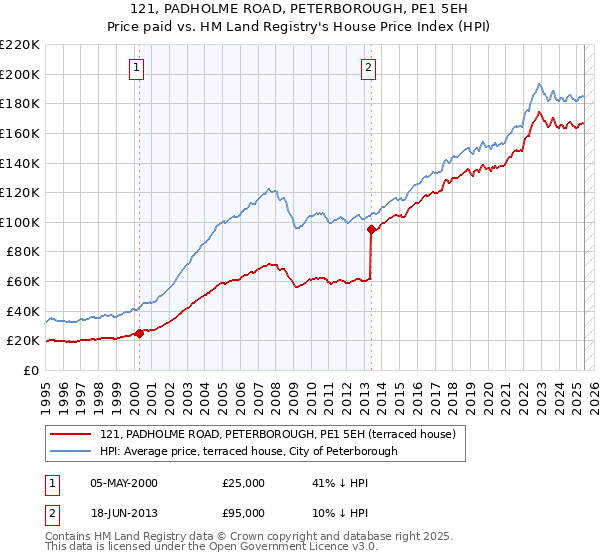 121, PADHOLME ROAD, PETERBOROUGH, PE1 5EH: Price paid vs HM Land Registry's House Price Index