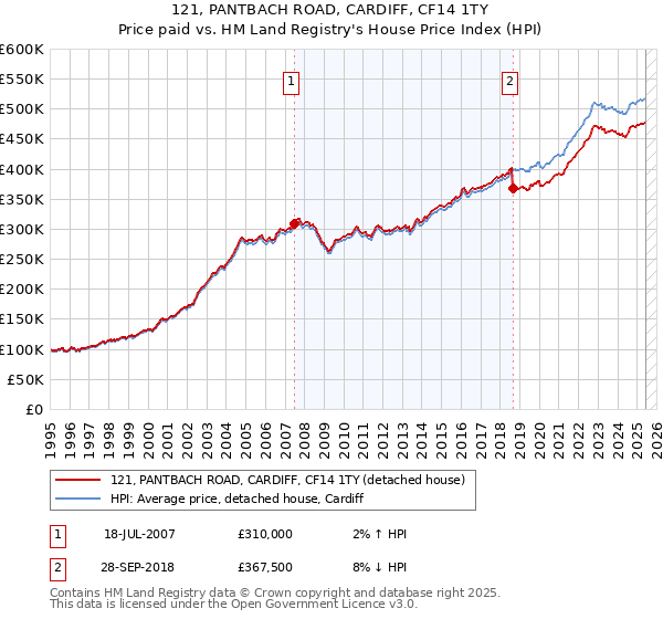 121, PANTBACH ROAD, CARDIFF, CF14 1TY: Price paid vs HM Land Registry's House Price Index