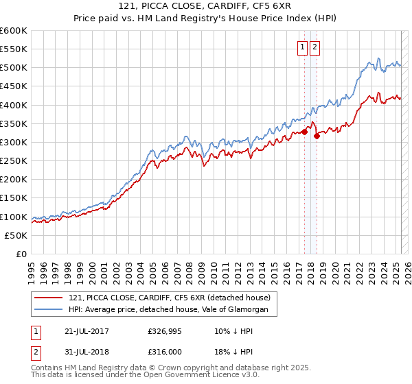 121, PICCA CLOSE, CARDIFF, CF5 6XR: Price paid vs HM Land Registry's House Price Index