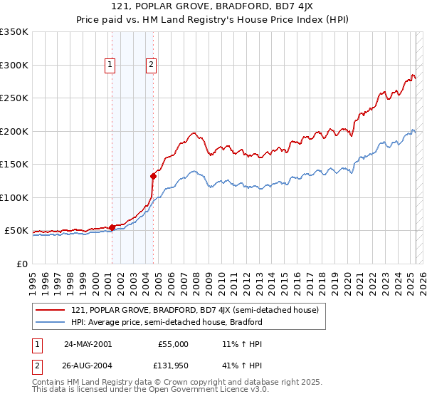 121, POPLAR GROVE, BRADFORD, BD7 4JX: Price paid vs HM Land Registry's House Price Index