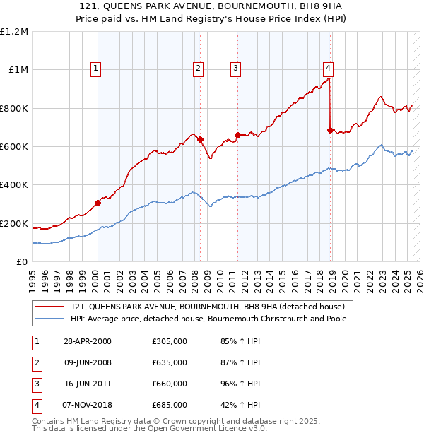 121, QUEENS PARK AVENUE, BOURNEMOUTH, BH8 9HA: Price paid vs HM Land Registry's House Price Index
