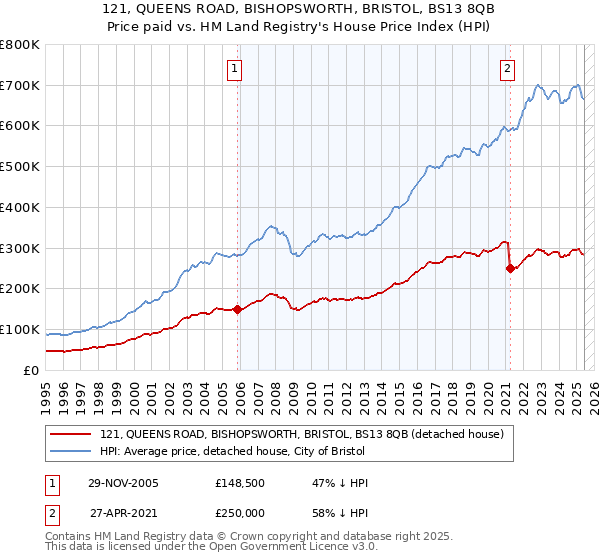 121, QUEENS ROAD, BISHOPSWORTH, BRISTOL, BS13 8QB: Price paid vs HM Land Registry's House Price Index