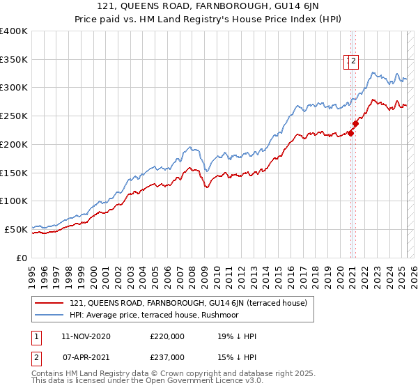 121, QUEENS ROAD, FARNBOROUGH, GU14 6JN: Price paid vs HM Land Registry's House Price Index
