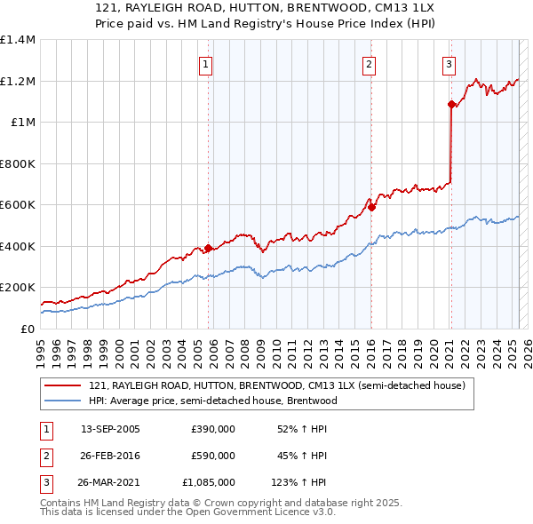 121, RAYLEIGH ROAD, HUTTON, BRENTWOOD, CM13 1LX: Price paid vs HM Land Registry's House Price Index