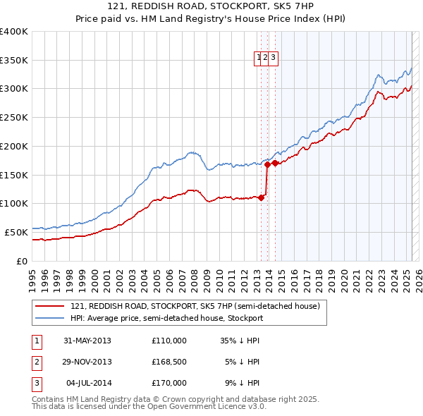 121, REDDISH ROAD, STOCKPORT, SK5 7HP: Price paid vs HM Land Registry's House Price Index