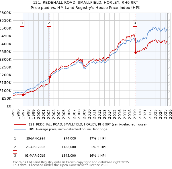 121, REDEHALL ROAD, SMALLFIELD, HORLEY, RH6 9RT: Price paid vs HM Land Registry's House Price Index