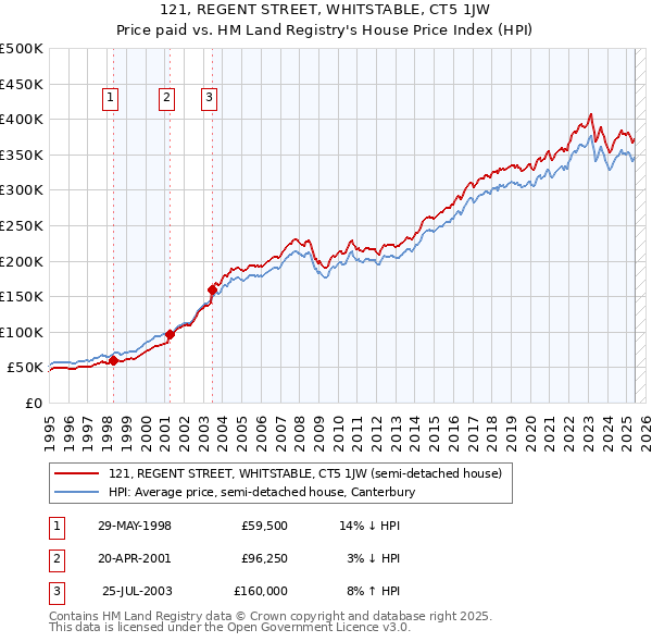 121, REGENT STREET, WHITSTABLE, CT5 1JW: Price paid vs HM Land Registry's House Price Index