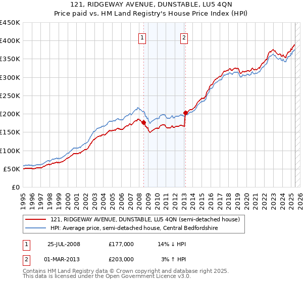 121, RIDGEWAY AVENUE, DUNSTABLE, LU5 4QN: Price paid vs HM Land Registry's House Price Index