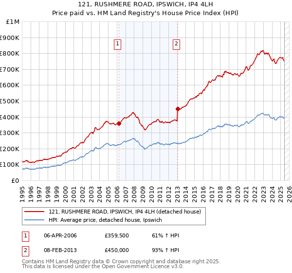 121, RUSHMERE ROAD, IPSWICH, IP4 4LH: Price paid vs HM Land Registry's House Price Index