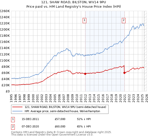 121, SHAW ROAD, BILSTON, WV14 9PU: Price paid vs HM Land Registry's House Price Index