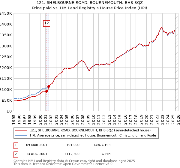 121, SHELBOURNE ROAD, BOURNEMOUTH, BH8 8QZ: Price paid vs HM Land Registry's House Price Index