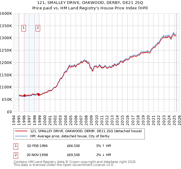 121, SMALLEY DRIVE, OAKWOOD, DERBY, DE21 2SQ: Price paid vs HM Land Registry's House Price Index