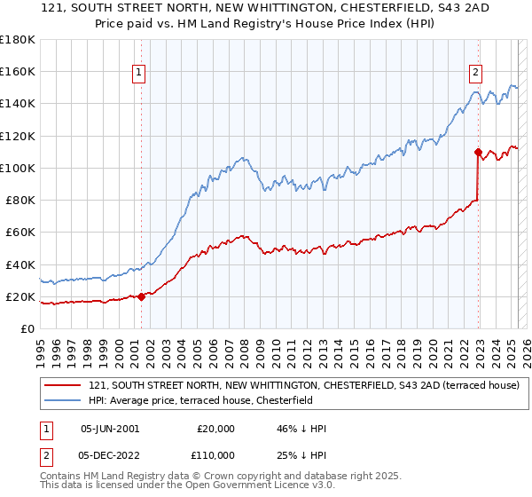 121, SOUTH STREET NORTH, NEW WHITTINGTON, CHESTERFIELD, S43 2AD: Price paid vs HM Land Registry's House Price Index