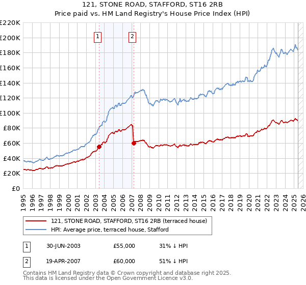 121, STONE ROAD, STAFFORD, ST16 2RB: Price paid vs HM Land Registry's House Price Index