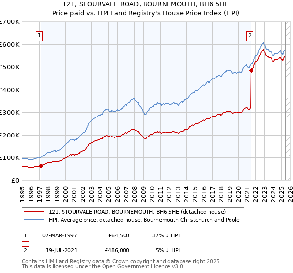 121, STOURVALE ROAD, BOURNEMOUTH, BH6 5HE: Price paid vs HM Land Registry's House Price Index