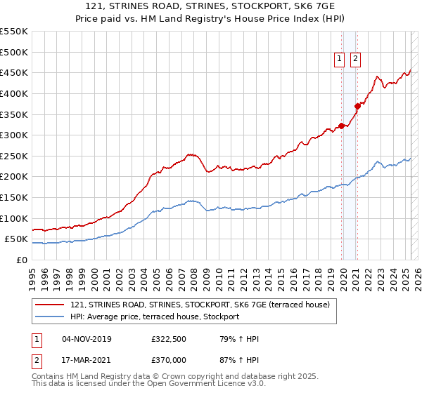 121, STRINES ROAD, STRINES, STOCKPORT, SK6 7GE: Price paid vs HM Land Registry's House Price Index