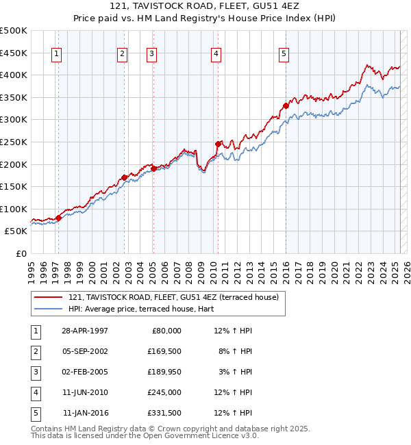 121, TAVISTOCK ROAD, FLEET, GU51 4EZ: Price paid vs HM Land Registry's House Price Index