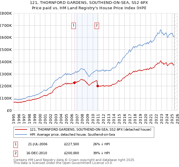 121, THORNFORD GARDENS, SOUTHEND-ON-SEA, SS2 6PX: Price paid vs HM Land Registry's House Price Index