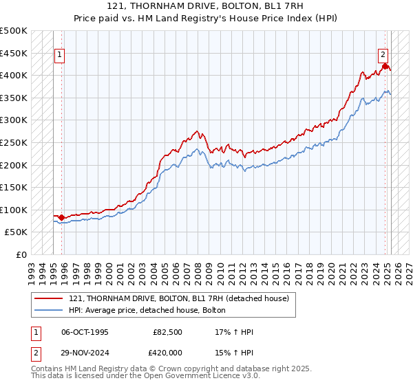 121, THORNHAM DRIVE, BOLTON, BL1 7RH: Price paid vs HM Land Registry's House Price Index