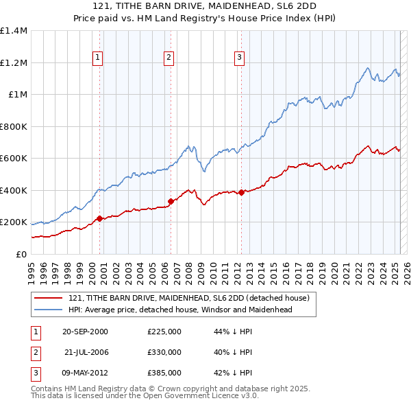 121, TITHE BARN DRIVE, MAIDENHEAD, SL6 2DD: Price paid vs HM Land Registry's House Price Index