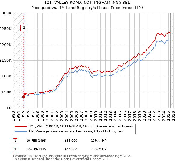 121, VALLEY ROAD, NOTTINGHAM, NG5 3BL: Price paid vs HM Land Registry's House Price Index