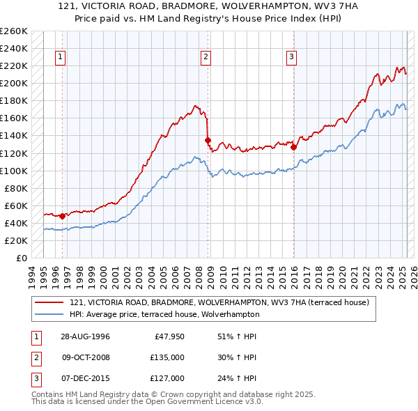 121, VICTORIA ROAD, BRADMORE, WOLVERHAMPTON, WV3 7HA: Price paid vs HM Land Registry's House Price Index