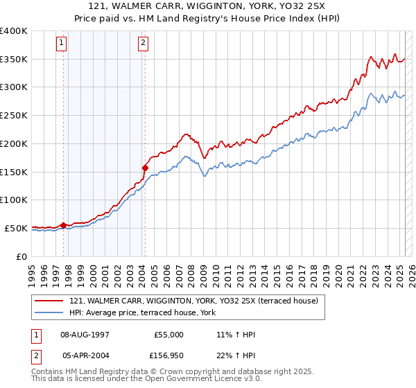 121, WALMER CARR, WIGGINTON, YORK, YO32 2SX: Price paid vs HM Land Registry's House Price Index