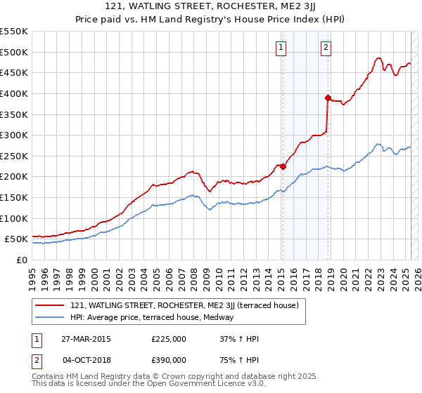 121, WATLING STREET, ROCHESTER, ME2 3JJ: Price paid vs HM Land Registry's House Price Index