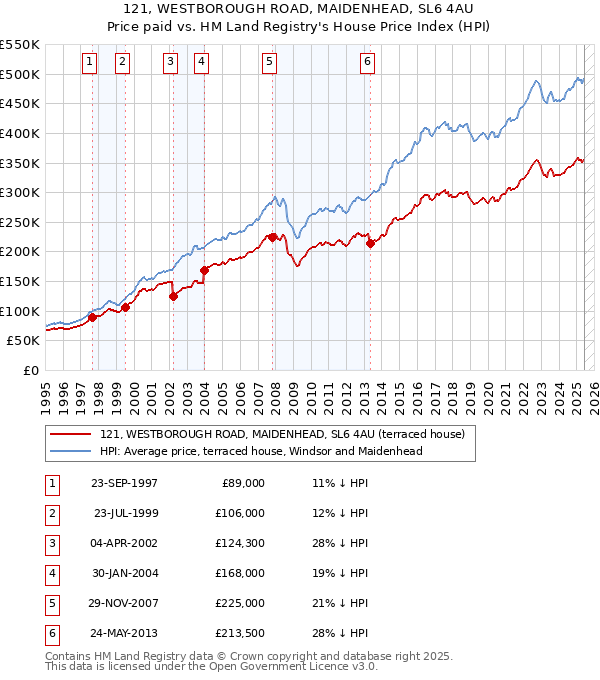 121, WESTBOROUGH ROAD, MAIDENHEAD, SL6 4AU: Price paid vs HM Land Registry's House Price Index