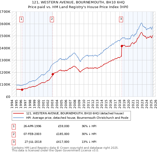121, WESTERN AVENUE, BOURNEMOUTH, BH10 6HQ: Price paid vs HM Land Registry's House Price Index