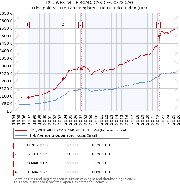 121, WESTVILLE ROAD, CARDIFF, CF23 5AG: Price paid vs HM Land Registry's House Price Index